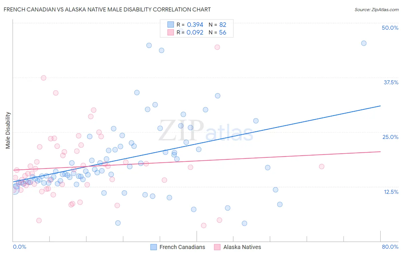 French Canadian vs Alaska Native Male Disability