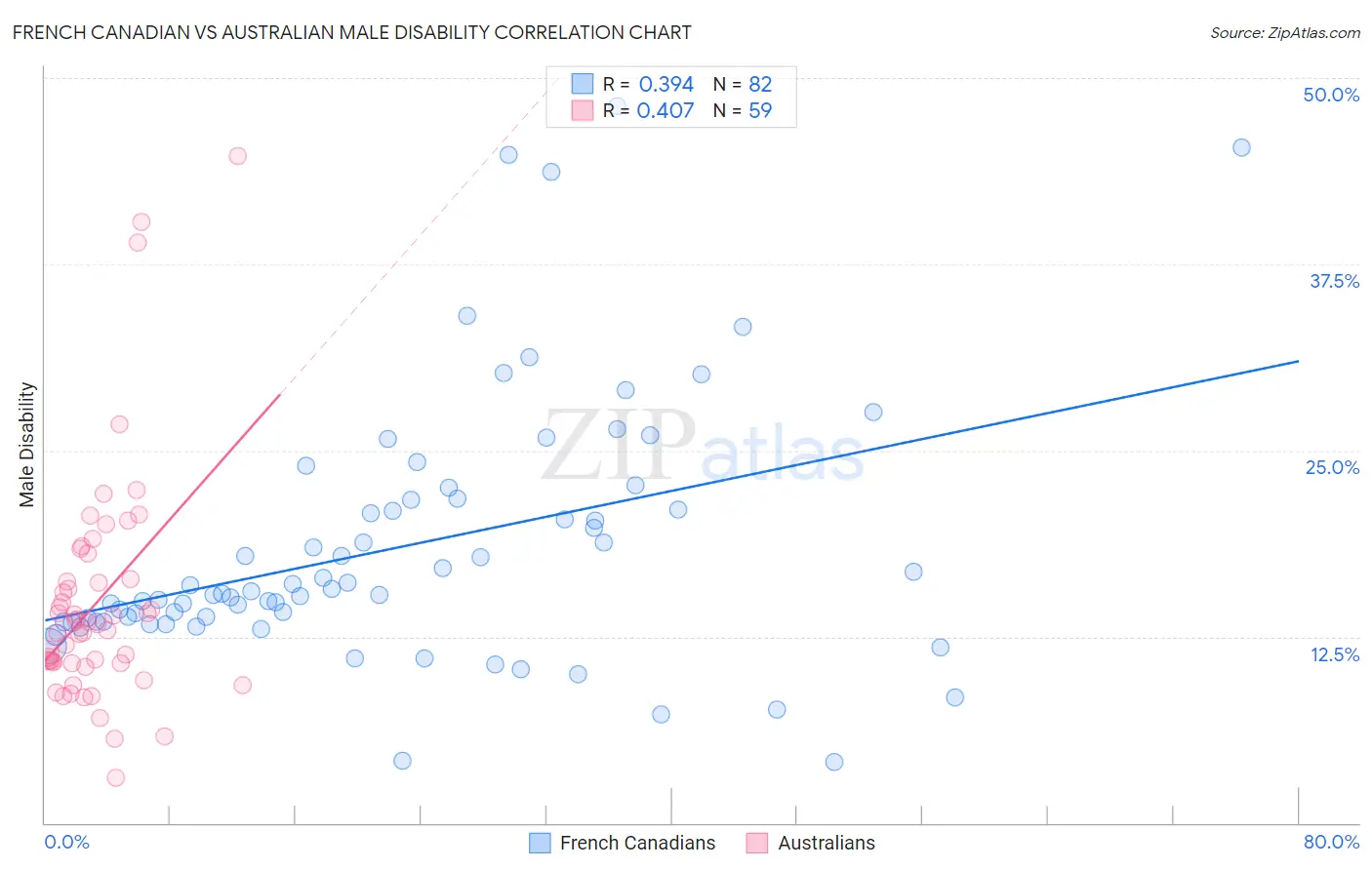 French Canadian vs Australian Male Disability