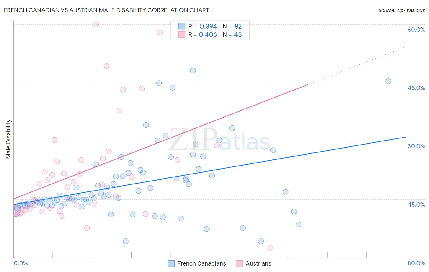 French Canadian vs Austrian Male Disability