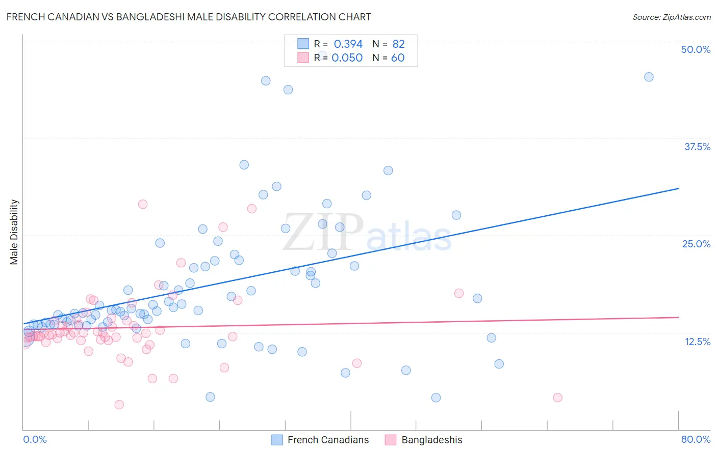 French Canadian vs Bangladeshi Male Disability