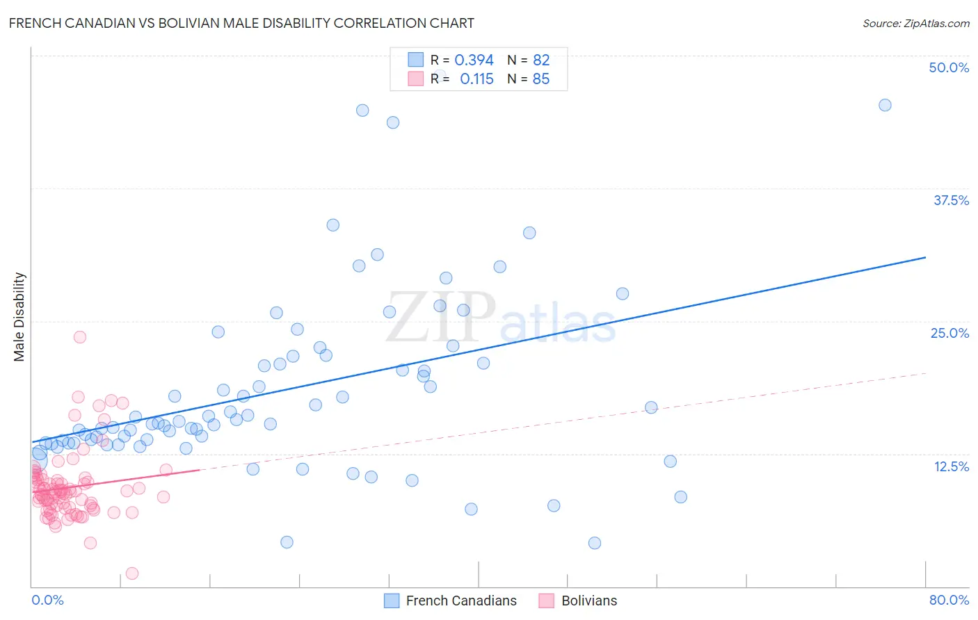 French Canadian vs Bolivian Male Disability