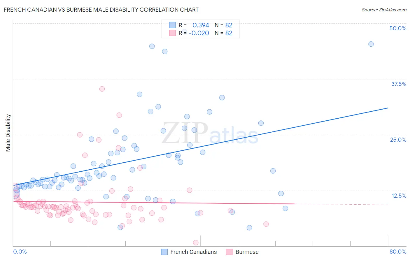 French Canadian vs Burmese Male Disability