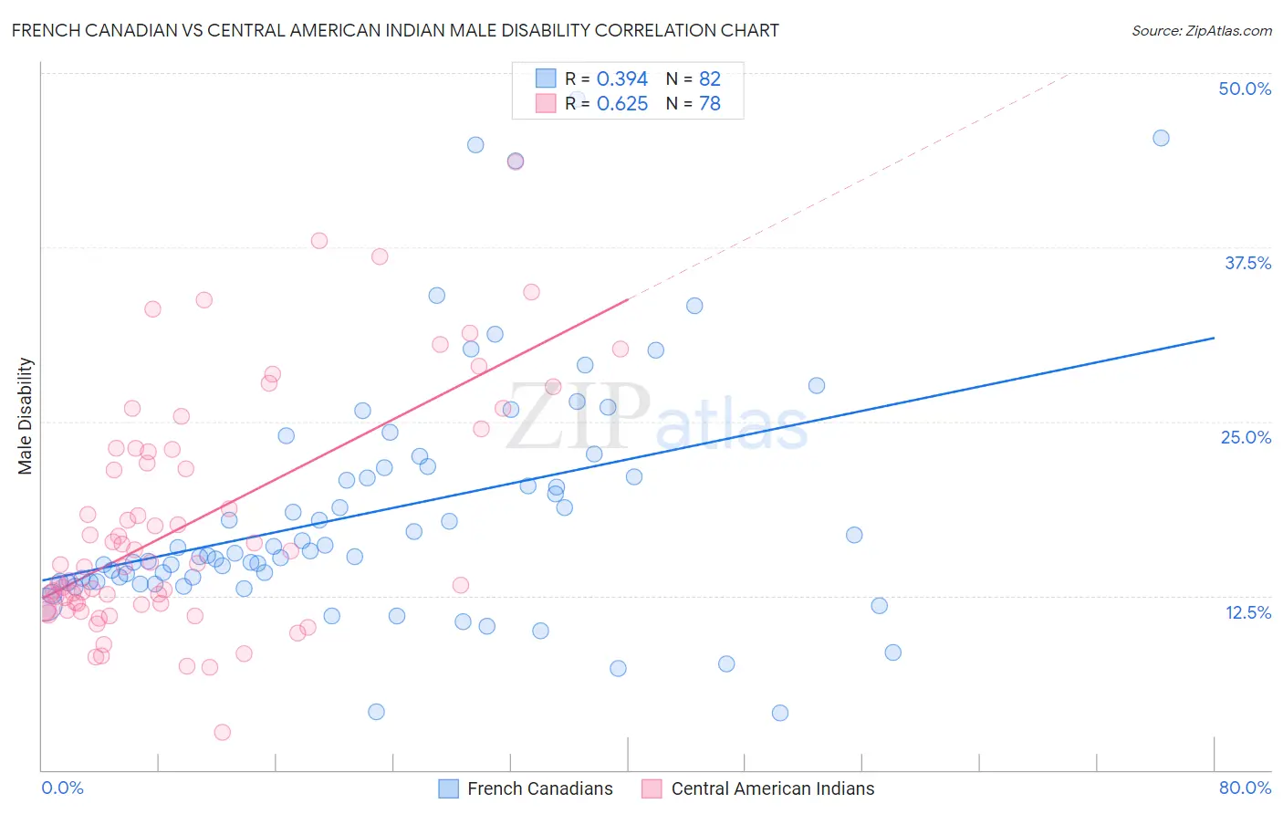 French Canadian vs Central American Indian Male Disability
