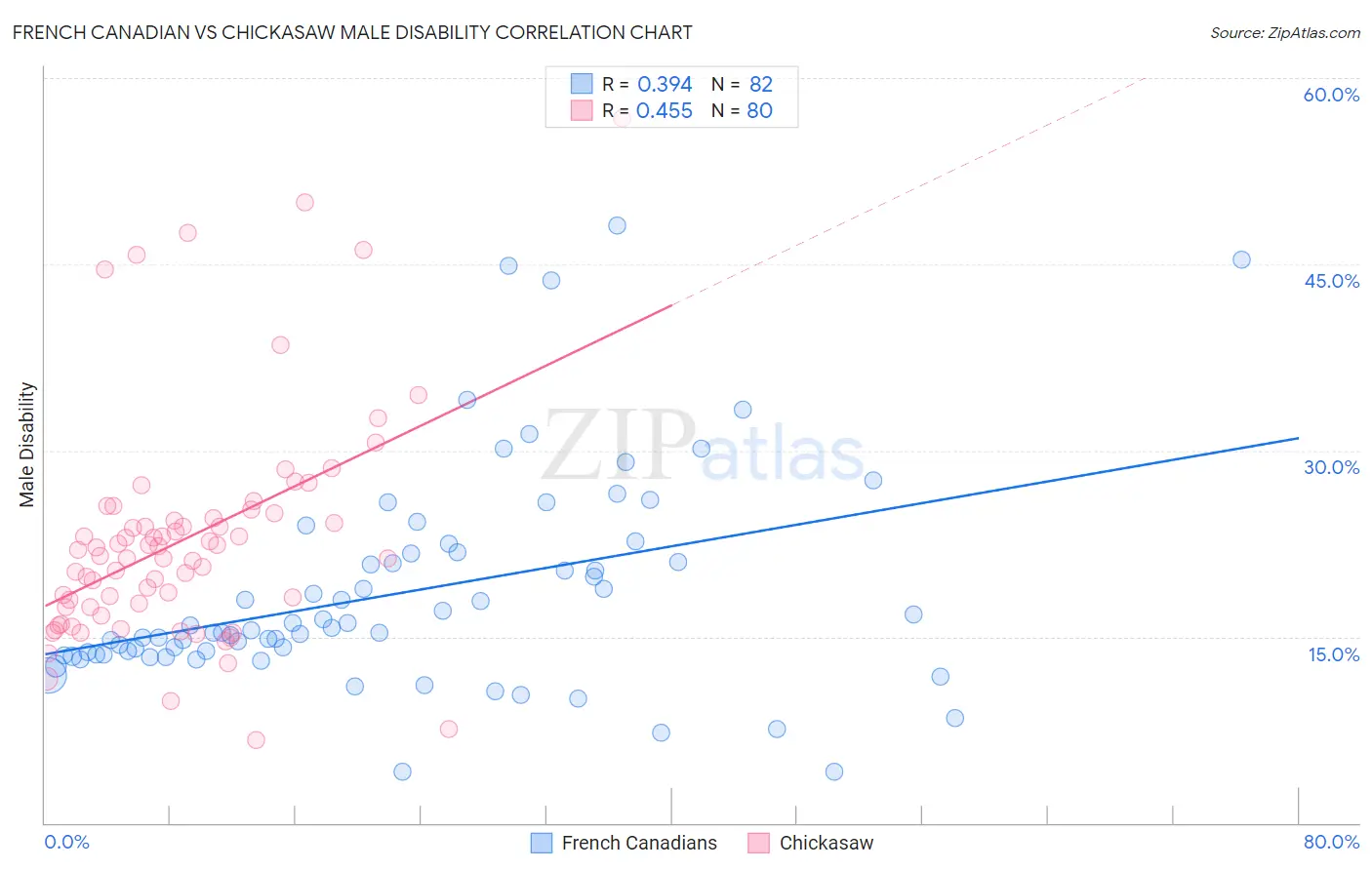 French Canadian vs Chickasaw Male Disability