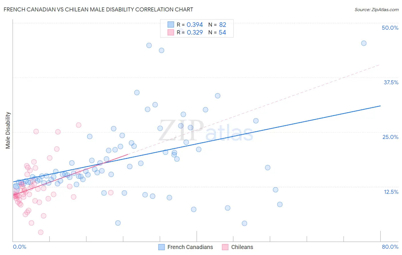 French Canadian vs Chilean Male Disability