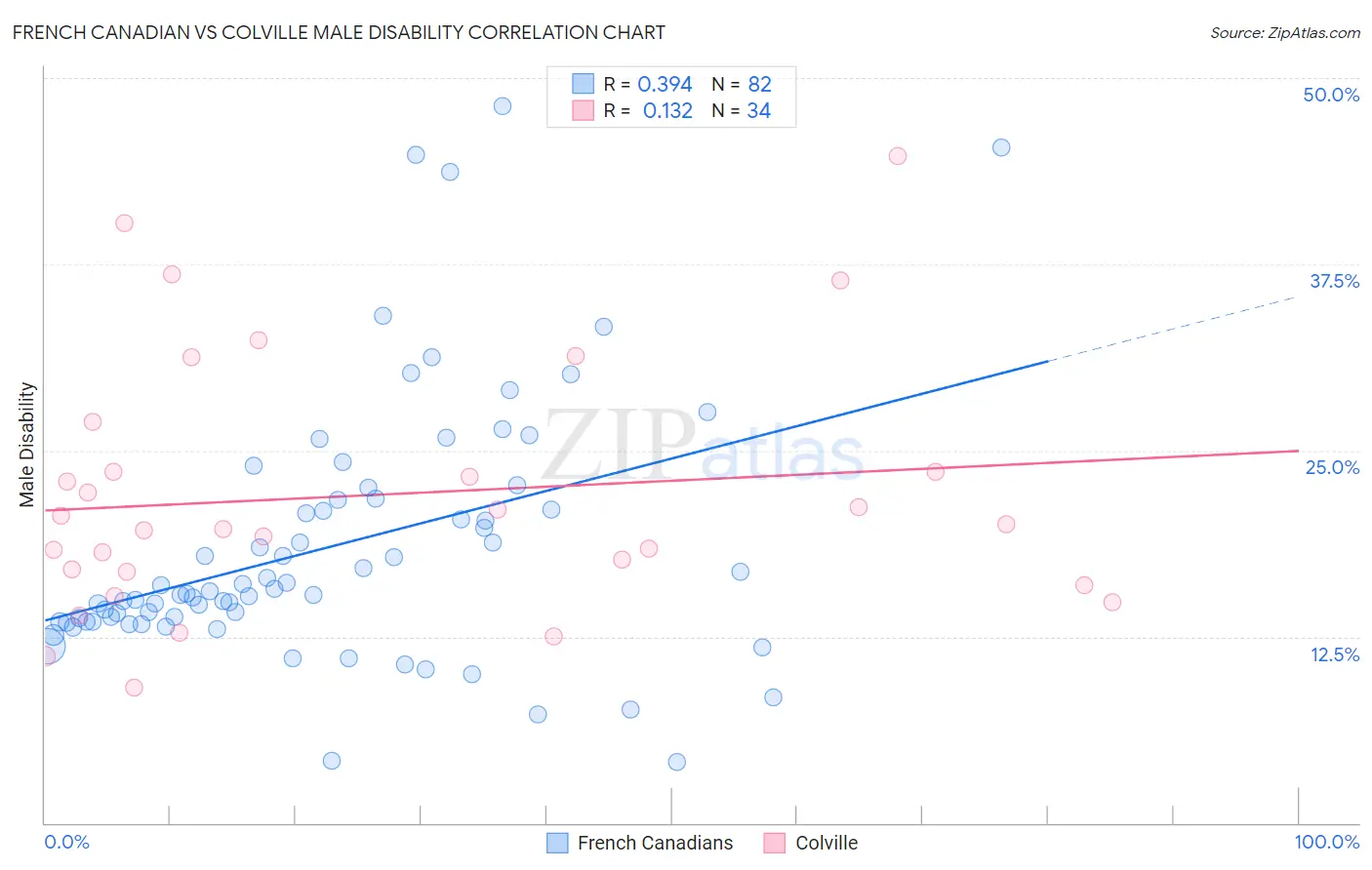 French Canadian vs Colville Male Disability