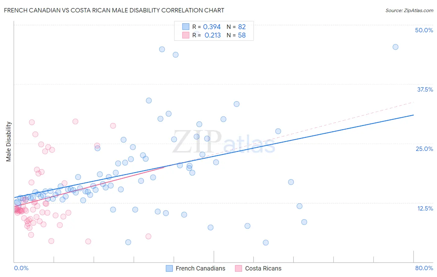 French Canadian vs Costa Rican Male Disability