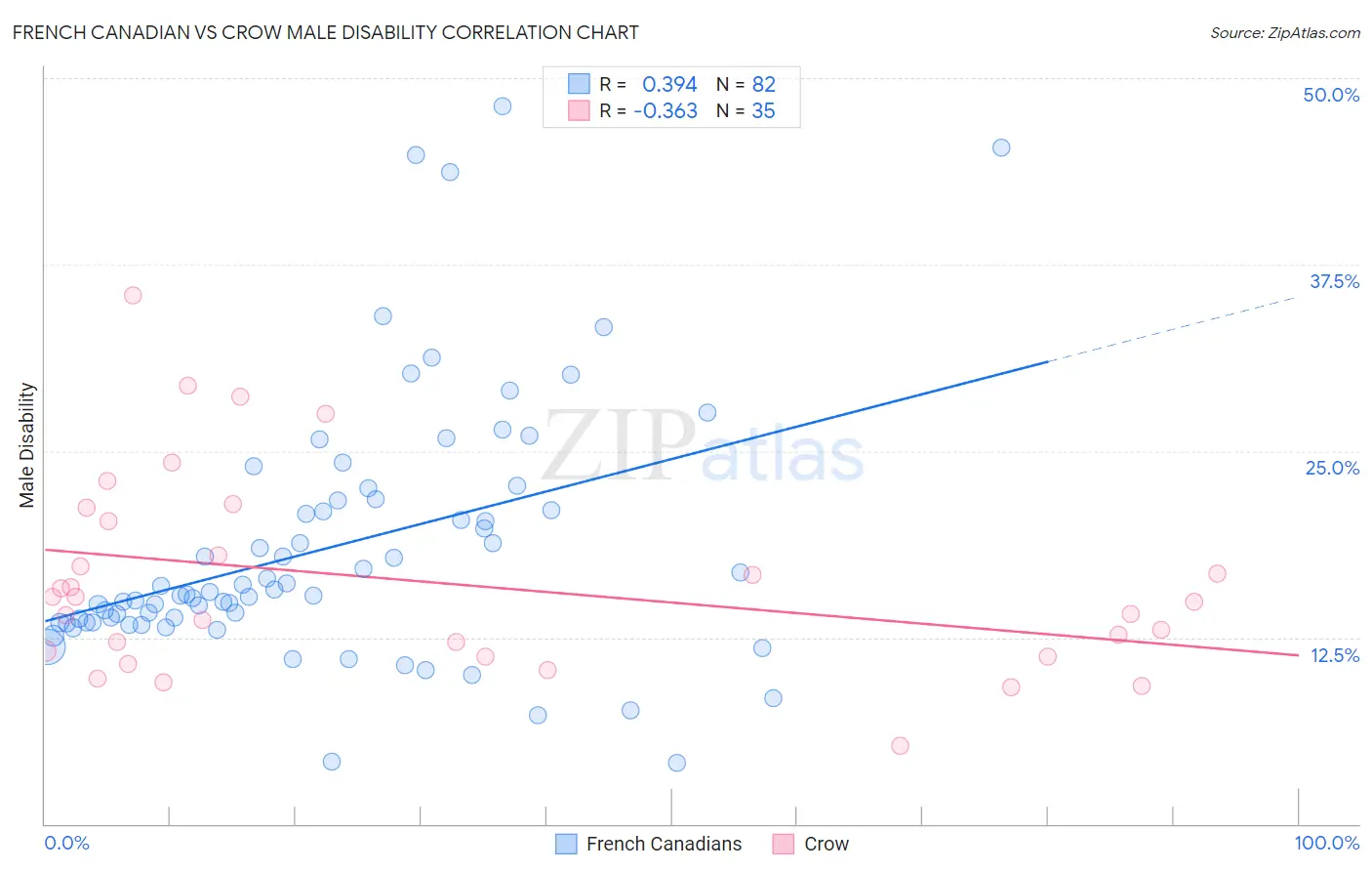 French Canadian vs Crow Male Disability