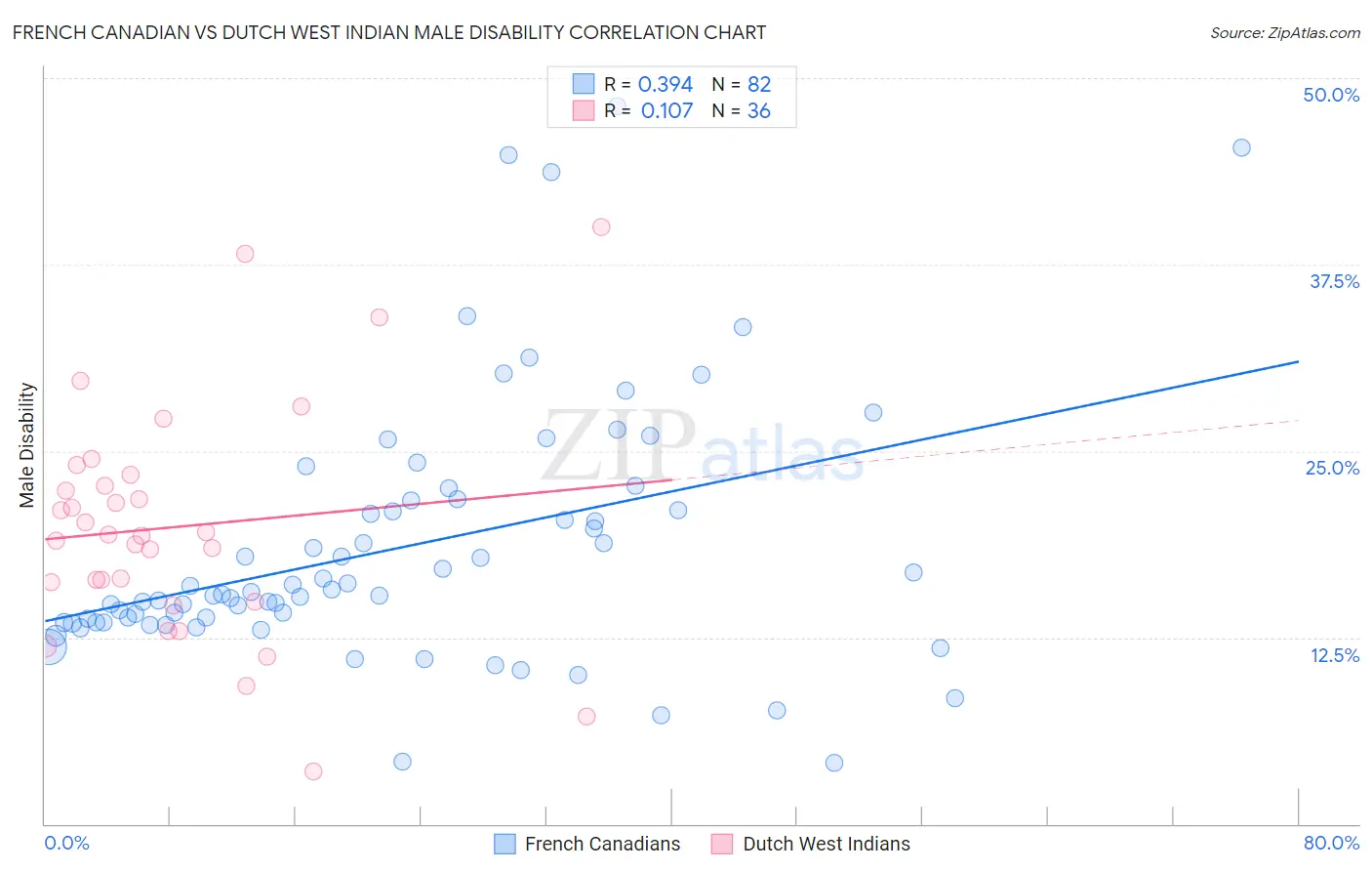 French Canadian vs Dutch West Indian Male Disability