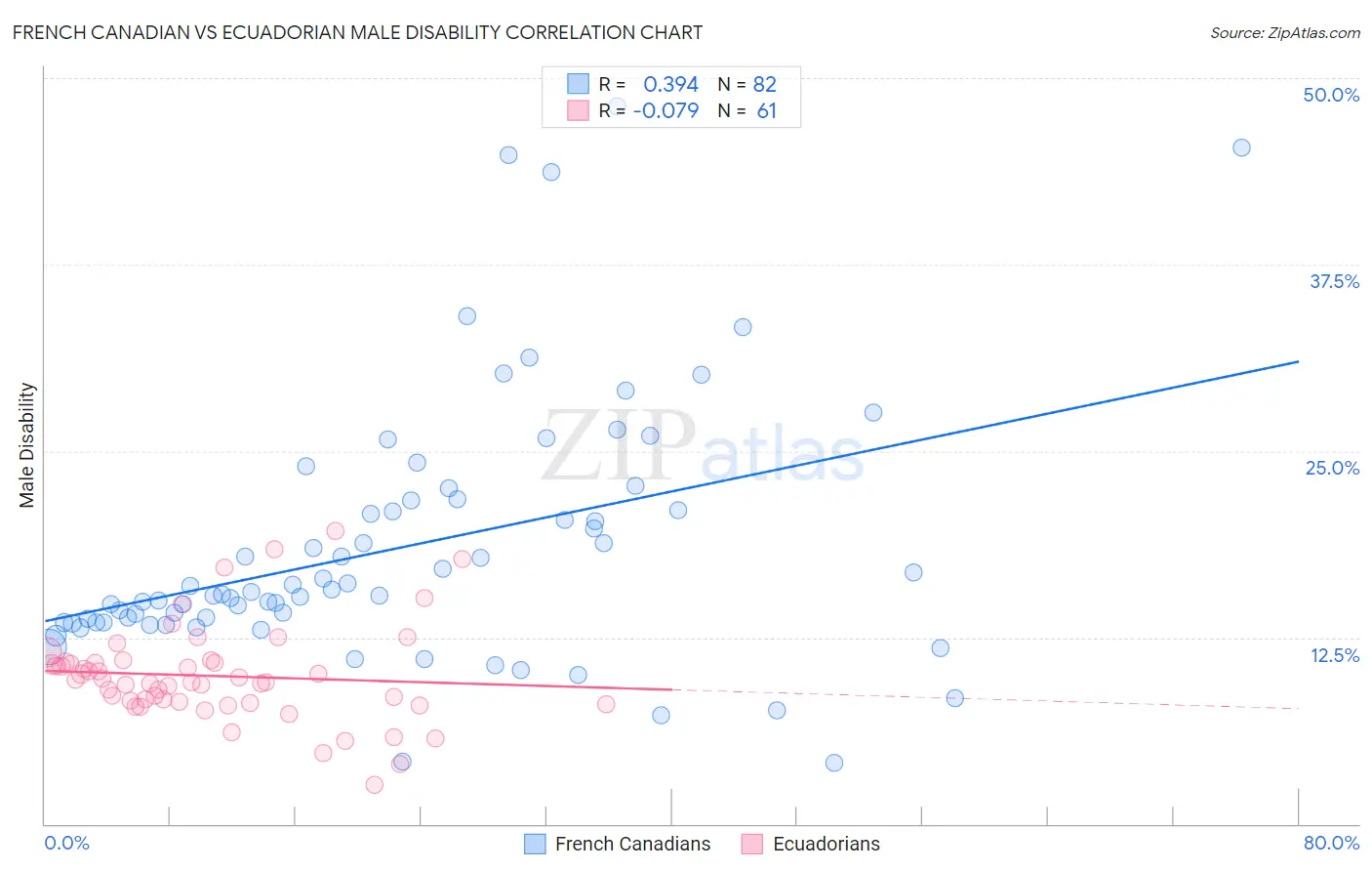 French Canadian vs Ecuadorian Male Disability