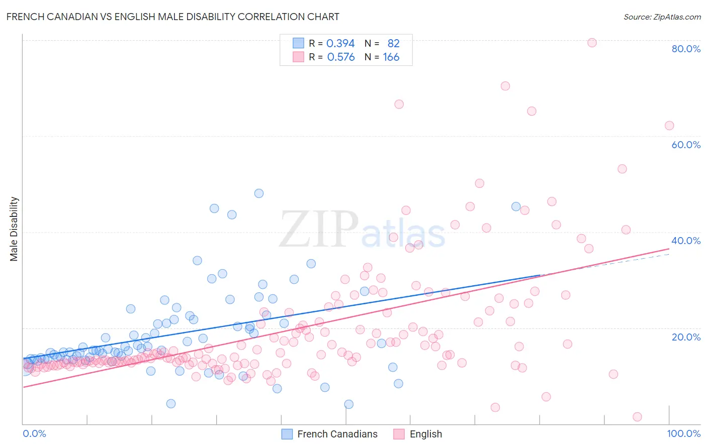 French Canadian vs English Male Disability