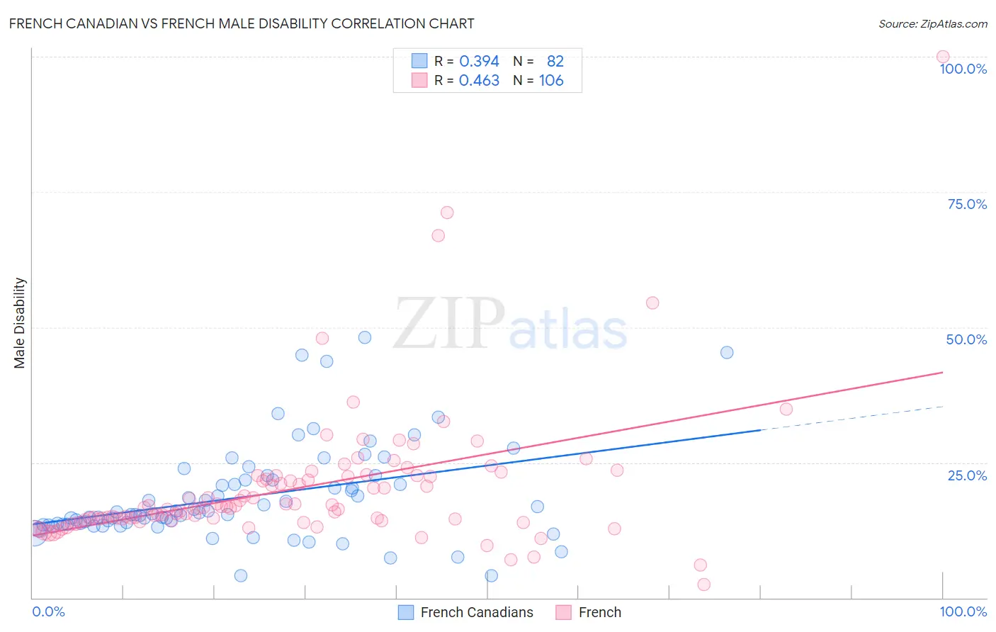 French Canadian vs French Male Disability