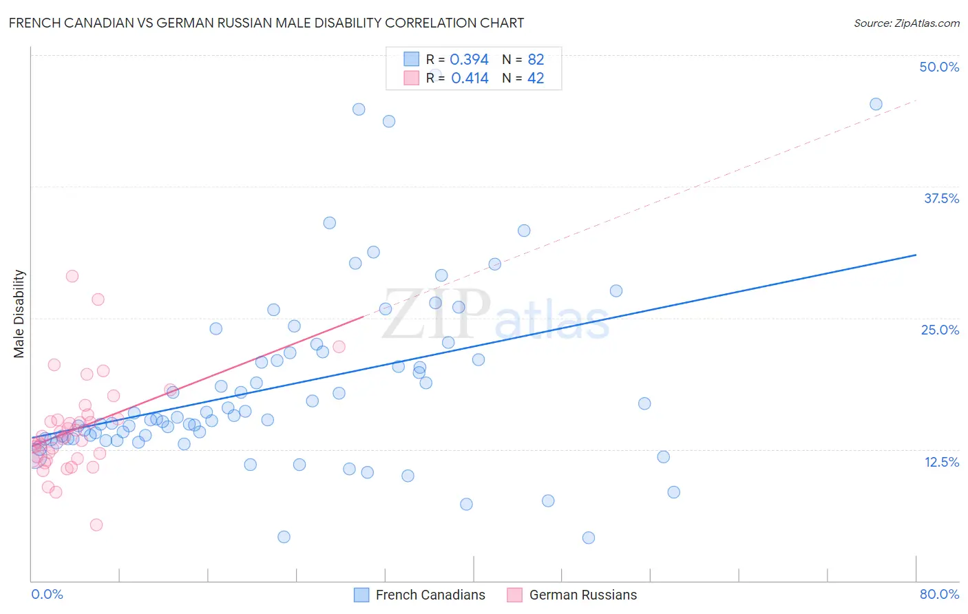 French Canadian vs German Russian Male Disability