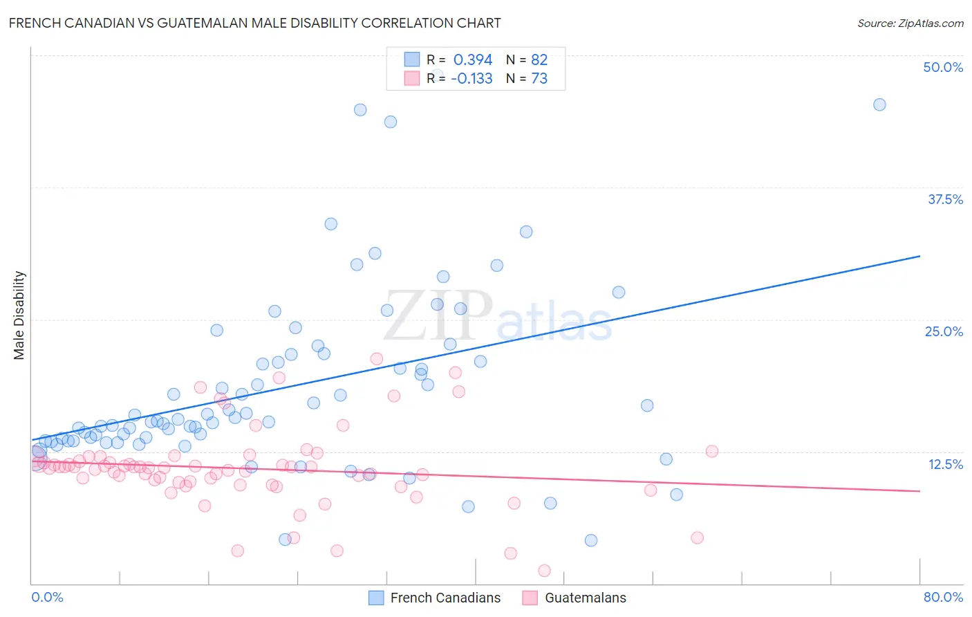 French Canadian vs Guatemalan Male Disability