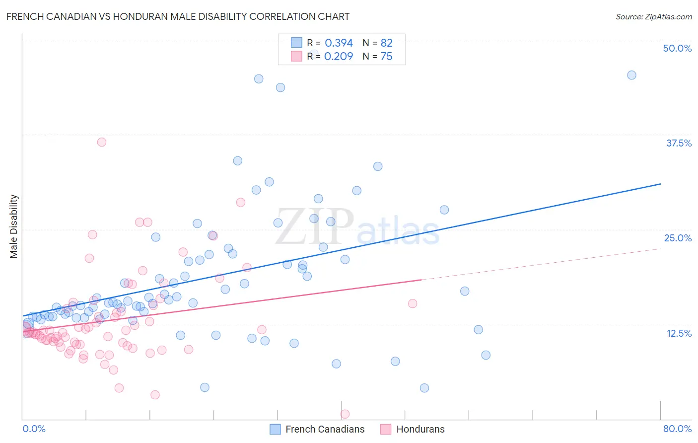 French Canadian vs Honduran Male Disability