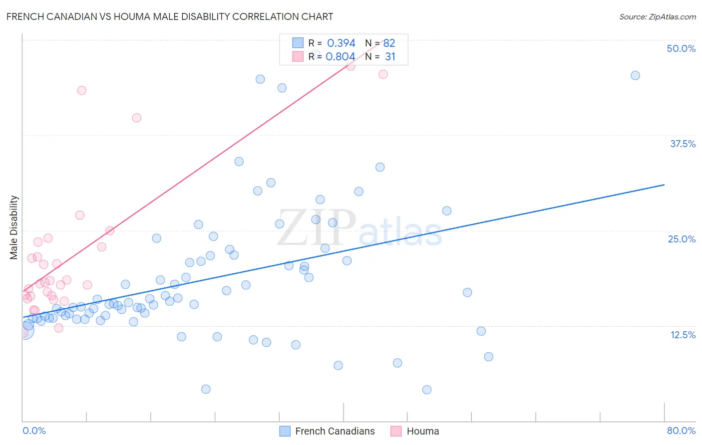 French Canadian vs Houma Male Disability