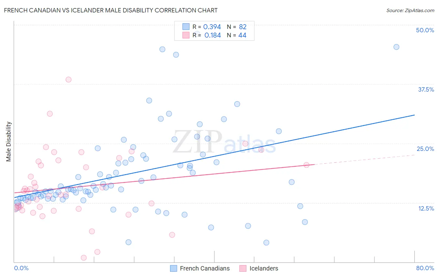 French Canadian vs Icelander Male Disability