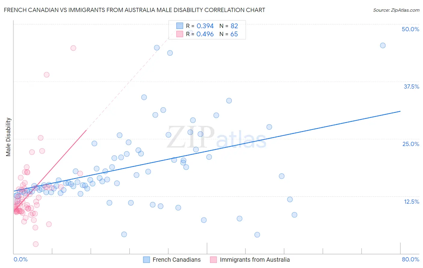 French Canadian vs Immigrants from Australia Male Disability