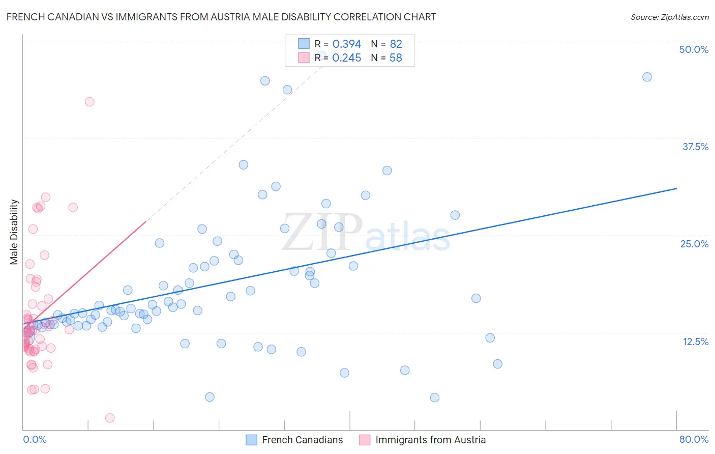 French Canadian vs Immigrants from Austria Male Disability