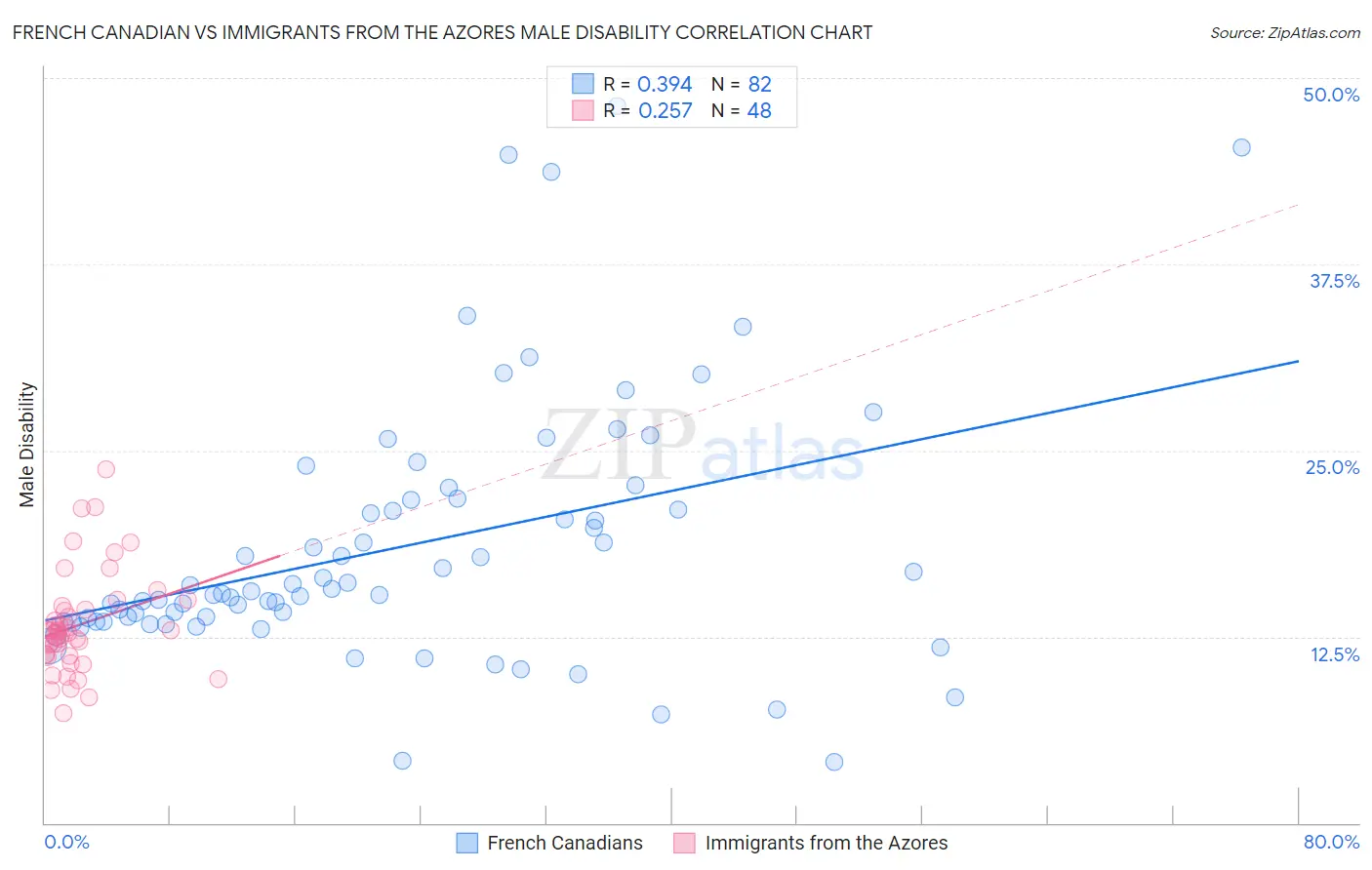 French Canadian vs Immigrants from the Azores Male Disability