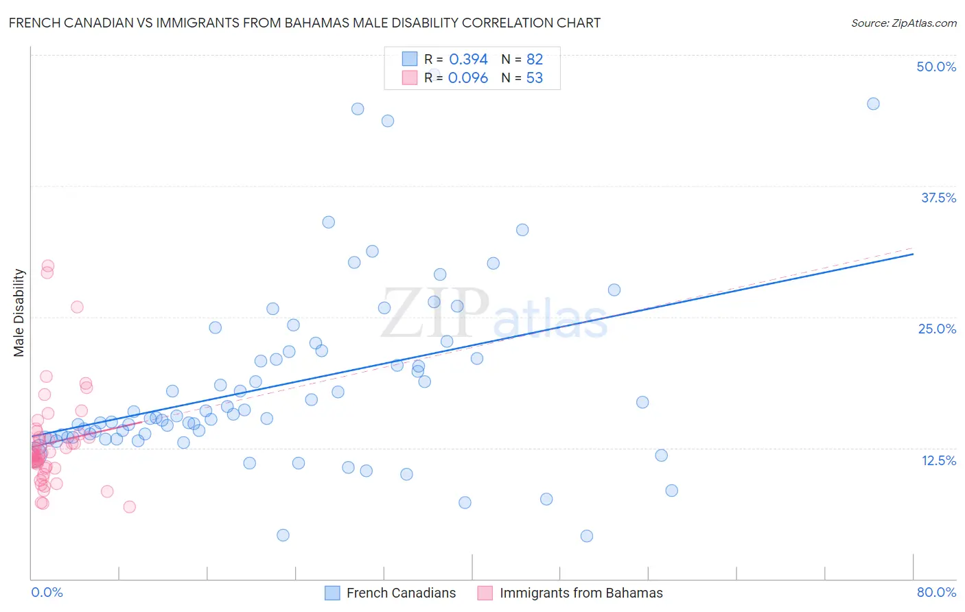 French Canadian vs Immigrants from Bahamas Male Disability