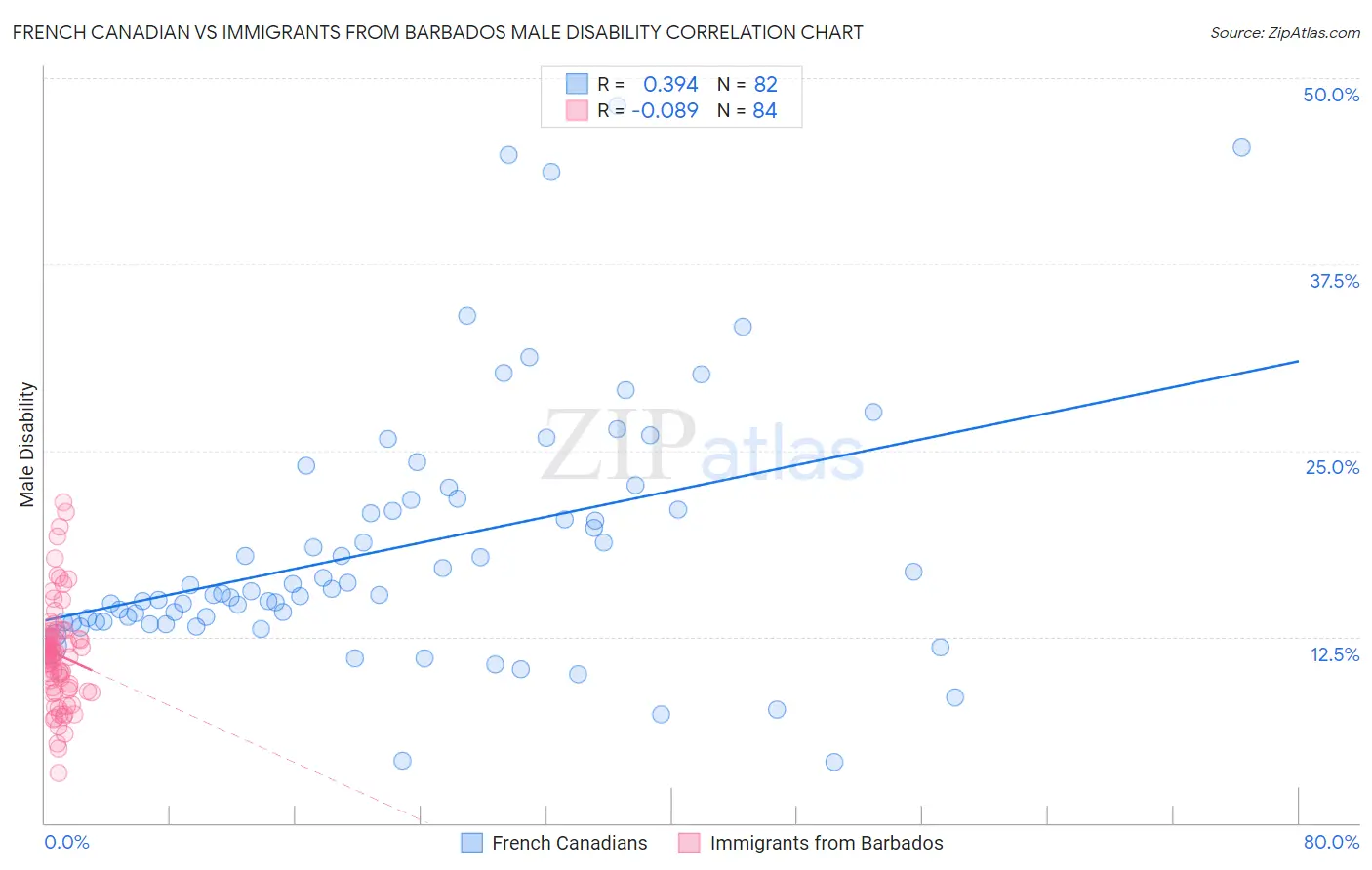 French Canadian vs Immigrants from Barbados Male Disability