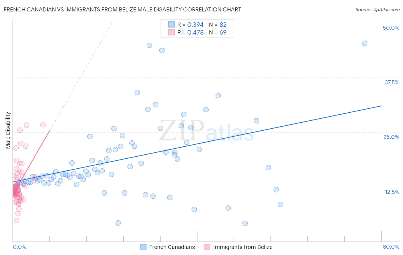 French Canadian vs Immigrants from Belize Male Disability