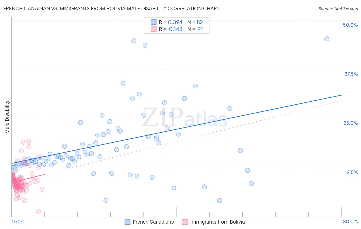 French Canadian vs Immigrants from Bolivia Male Disability