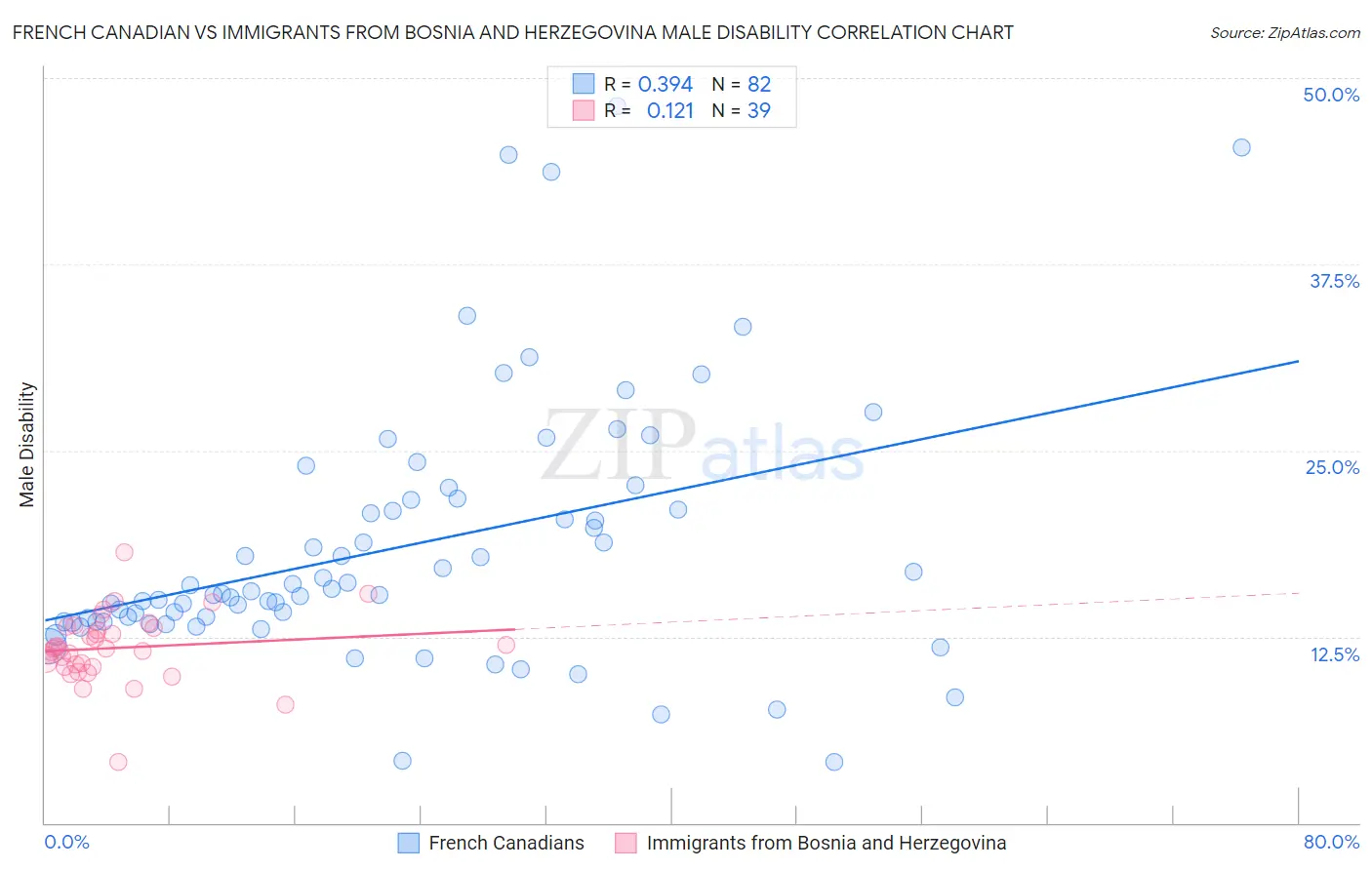 French Canadian vs Immigrants from Bosnia and Herzegovina Male Disability
