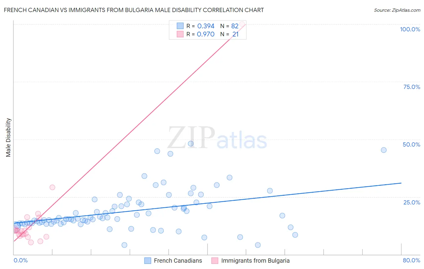 French Canadian vs Immigrants from Bulgaria Male Disability