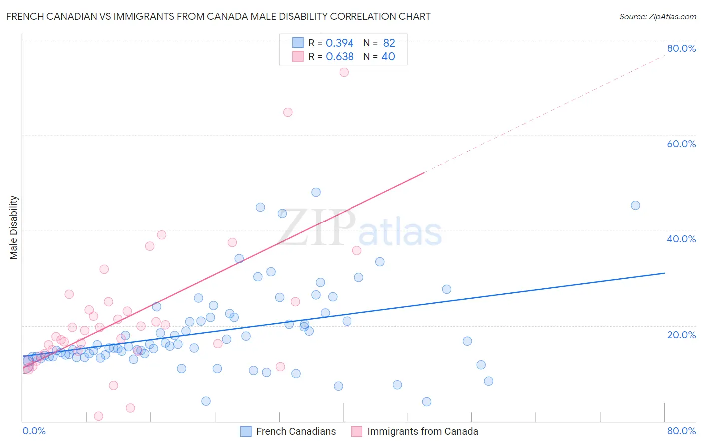 French Canadian vs Immigrants from Canada Male Disability