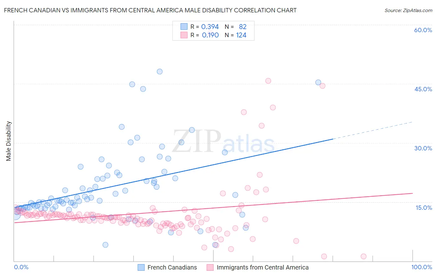 French Canadian vs Immigrants from Central America Male Disability
