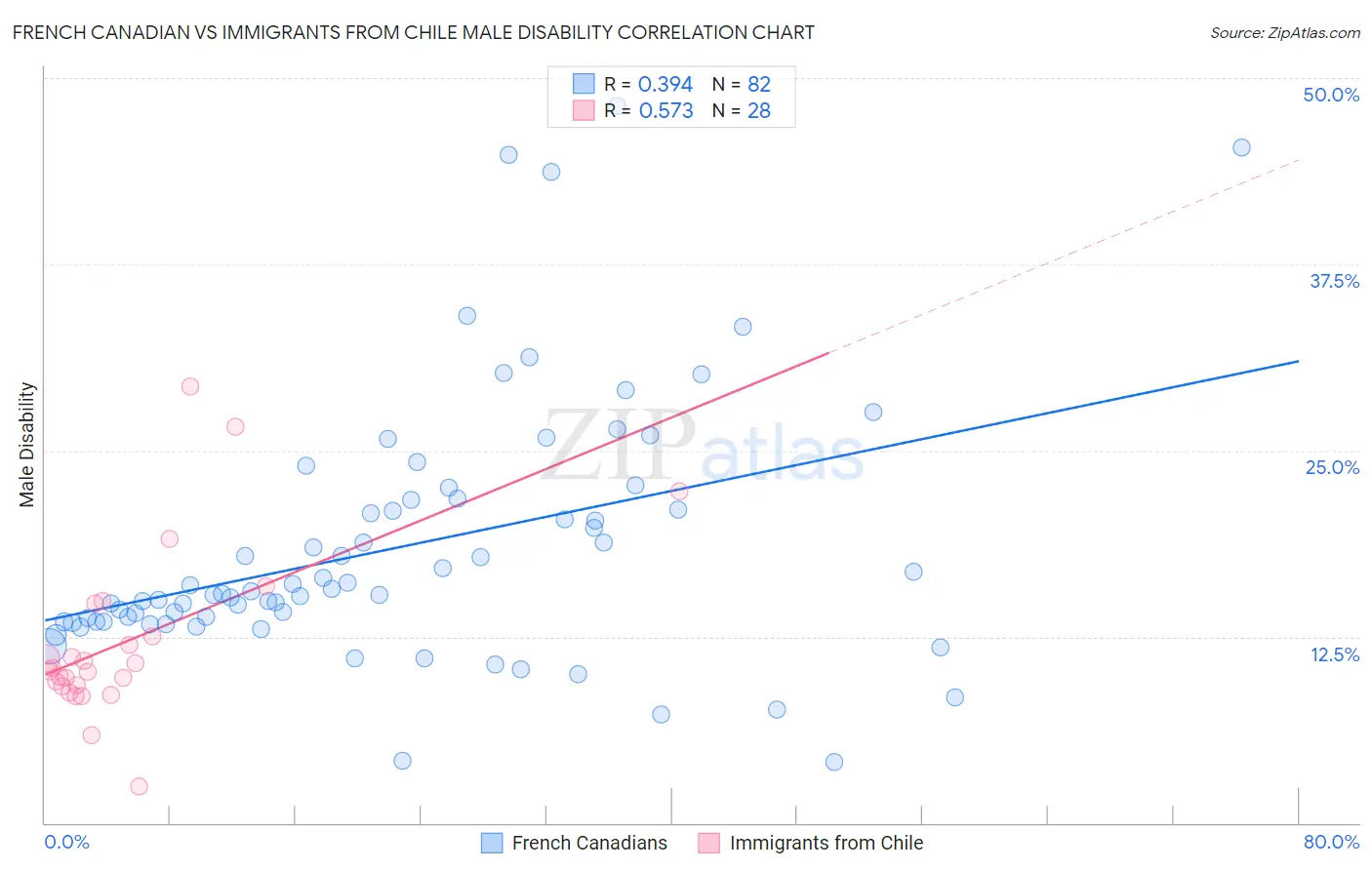 French Canadian vs Immigrants from Chile Male Disability