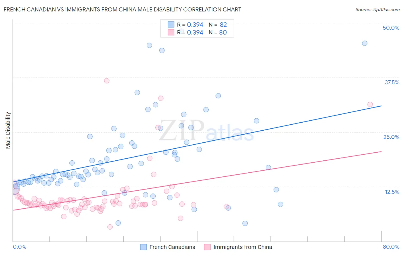 French Canadian vs Immigrants from China Male Disability