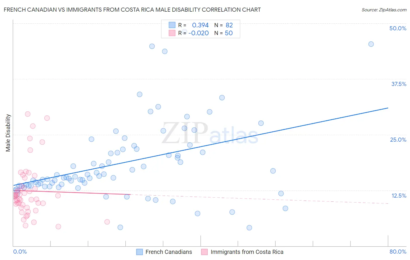 French Canadian vs Immigrants from Costa Rica Male Disability