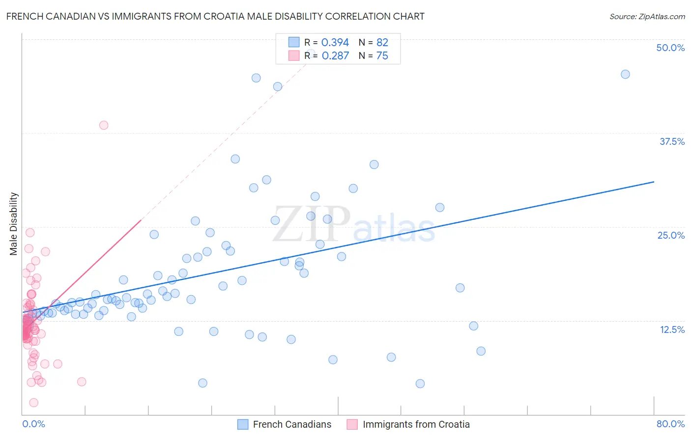 French Canadian vs Immigrants from Croatia Male Disability
