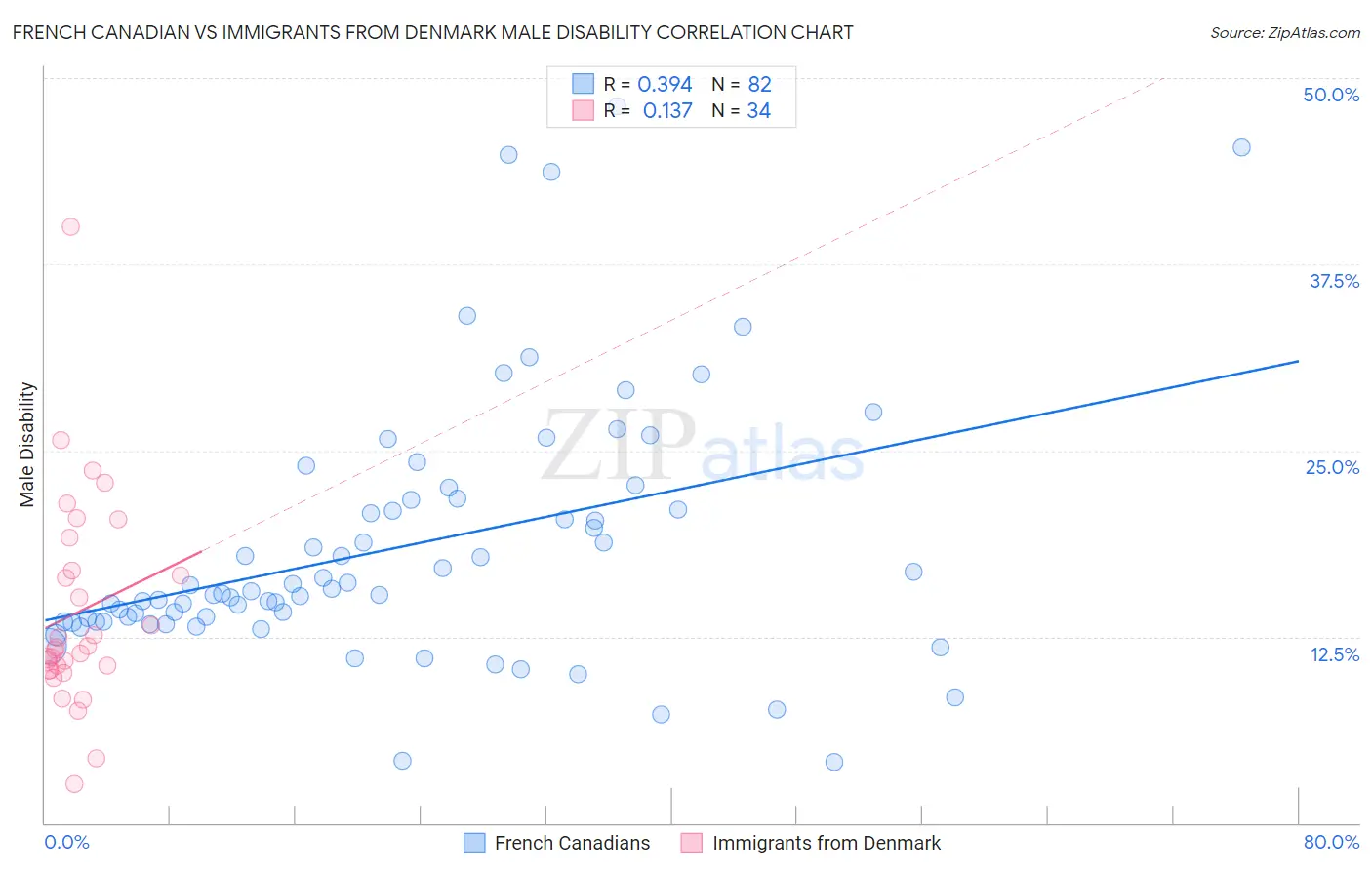 French Canadian vs Immigrants from Denmark Male Disability