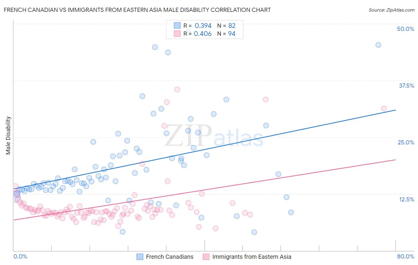 French Canadian vs Immigrants from Eastern Asia Male Disability