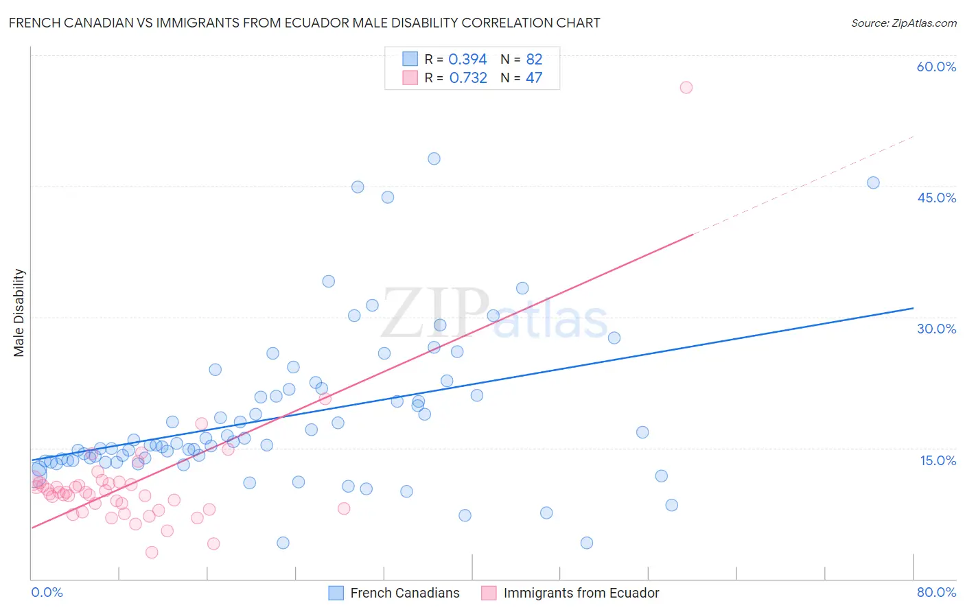 French Canadian vs Immigrants from Ecuador Male Disability