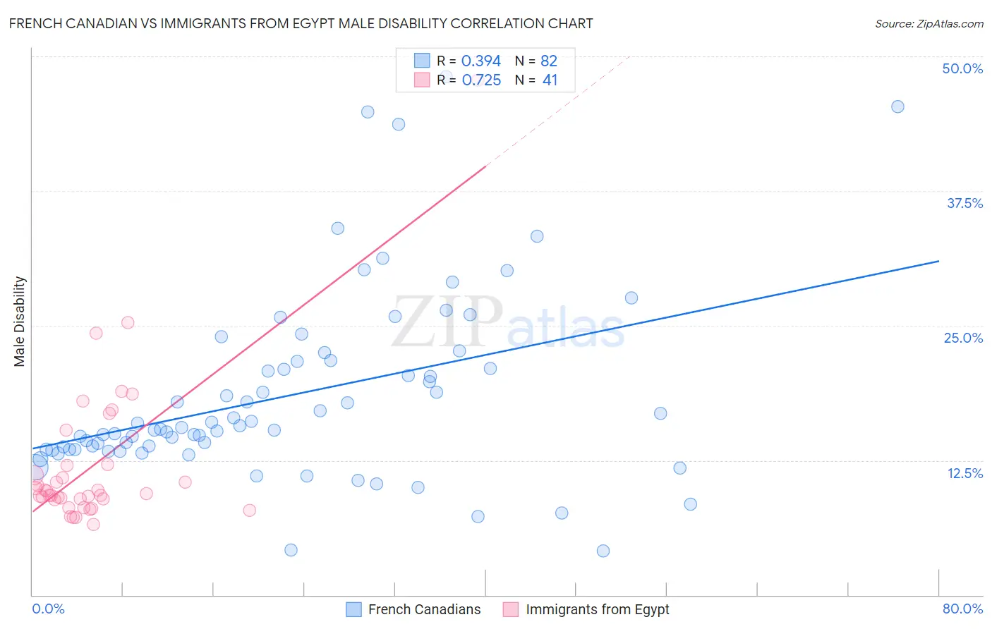 French Canadian vs Immigrants from Egypt Male Disability