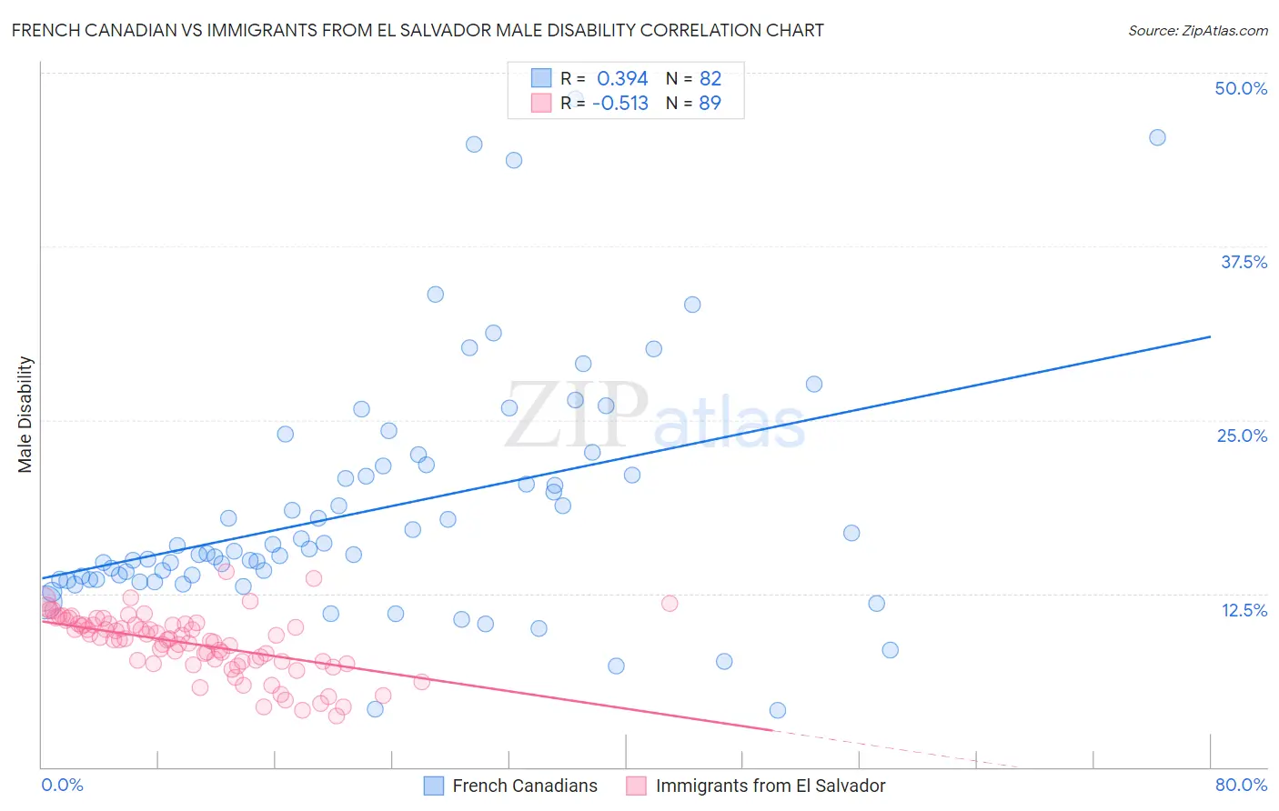 French Canadian vs Immigrants from El Salvador Male Disability