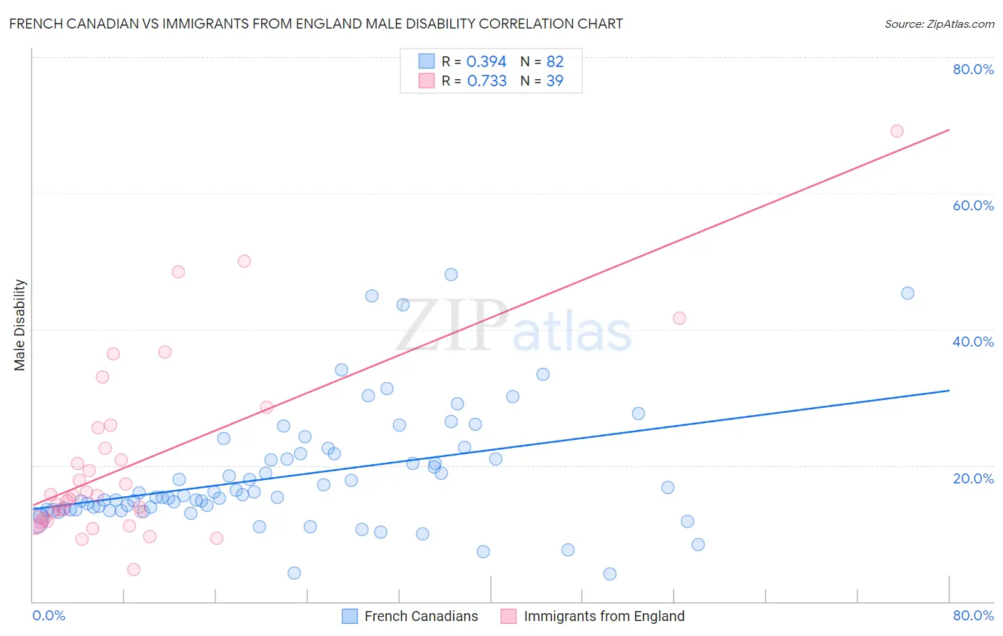 French Canadian vs Immigrants from England Male Disability