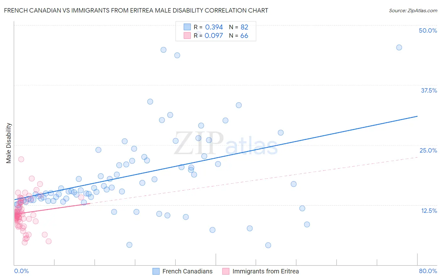 French Canadian vs Immigrants from Eritrea Male Disability