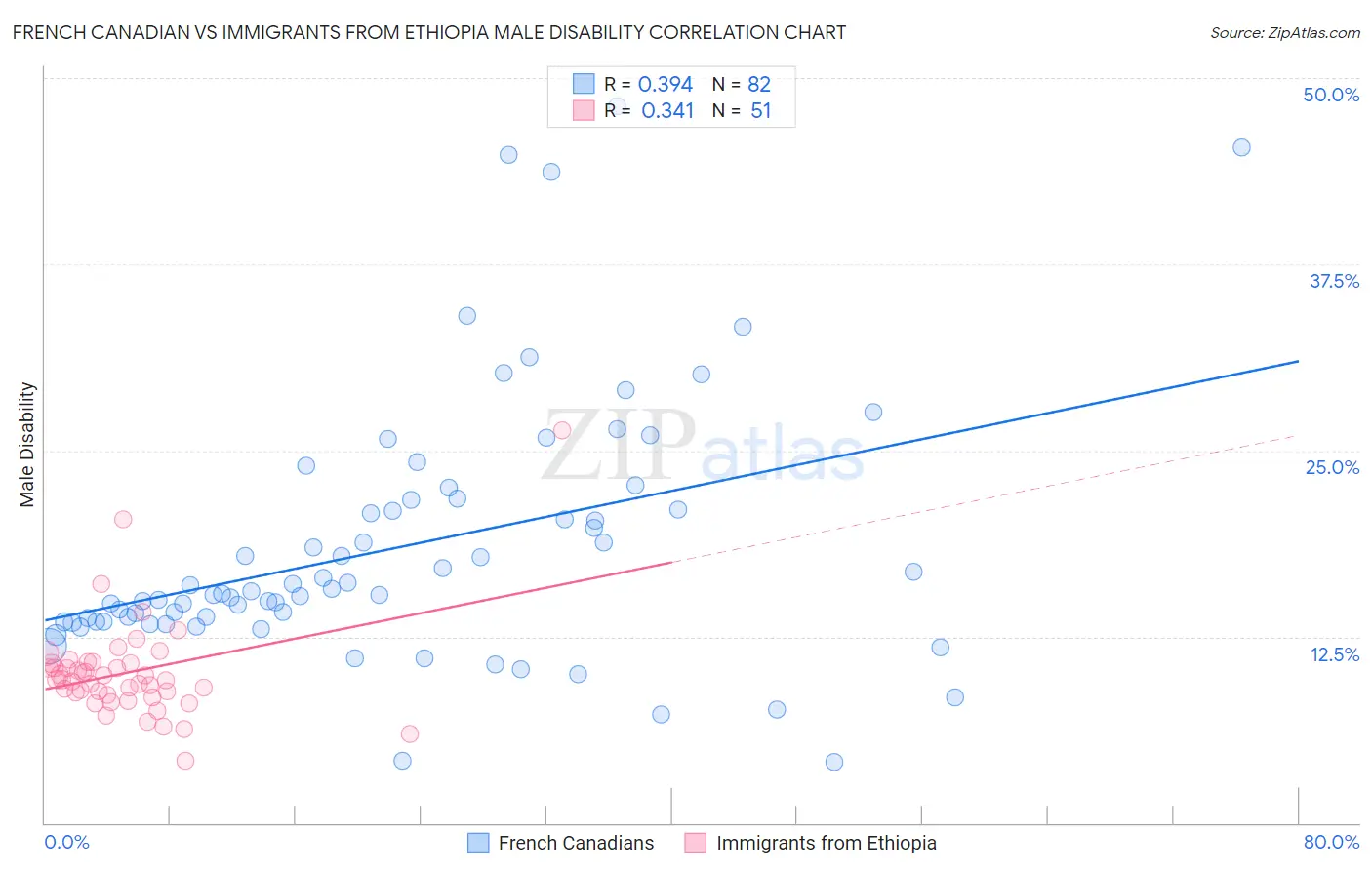 French Canadian vs Immigrants from Ethiopia Male Disability