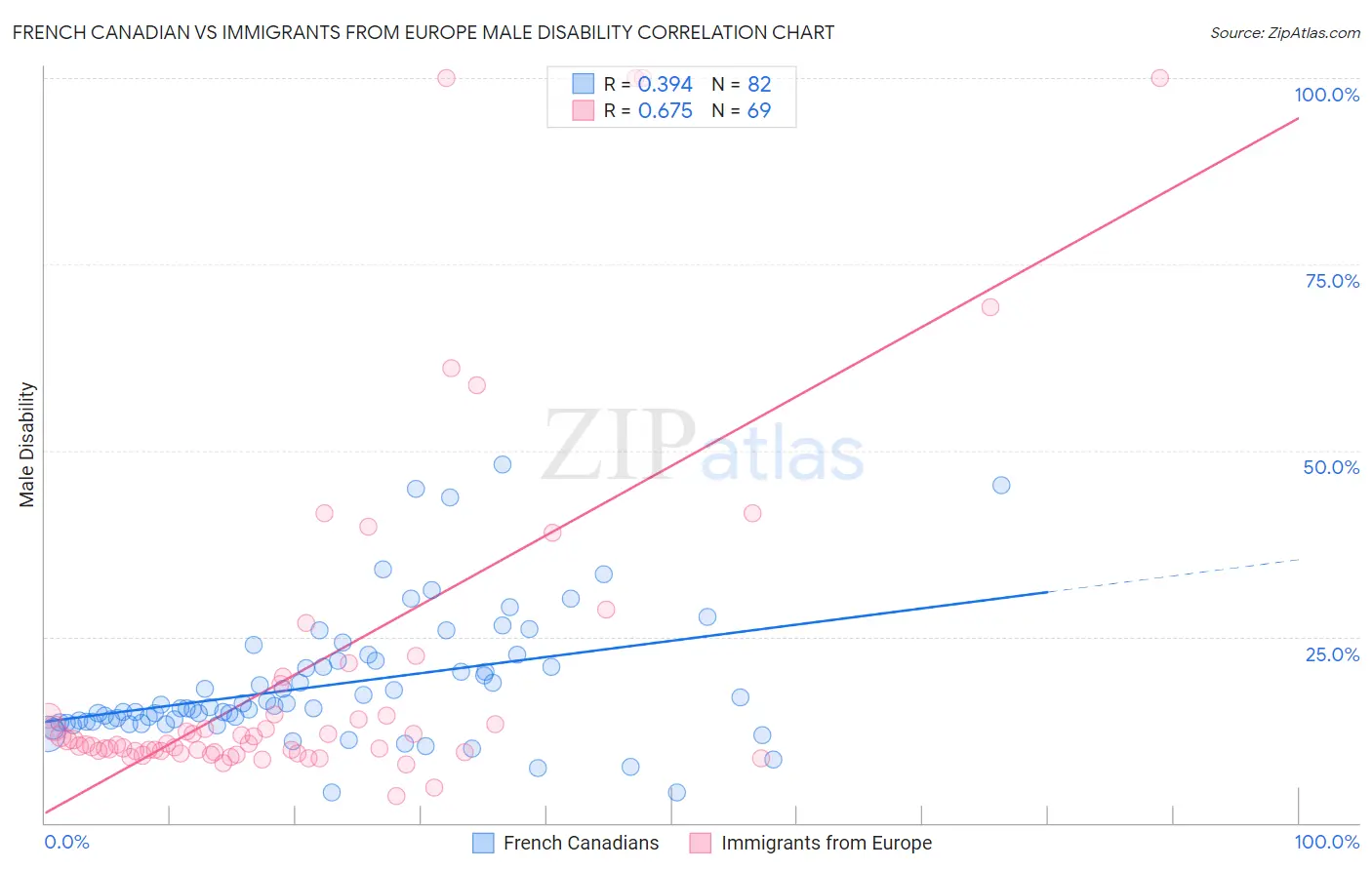 French Canadian vs Immigrants from Europe Male Disability