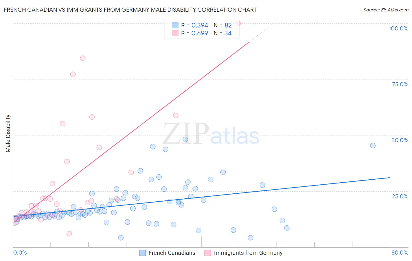 French Canadian vs Immigrants from Germany Male Disability