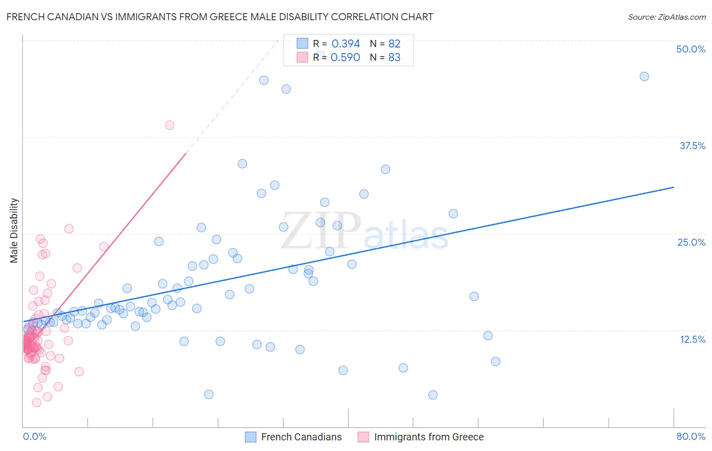 French Canadian vs Immigrants from Greece Male Disability