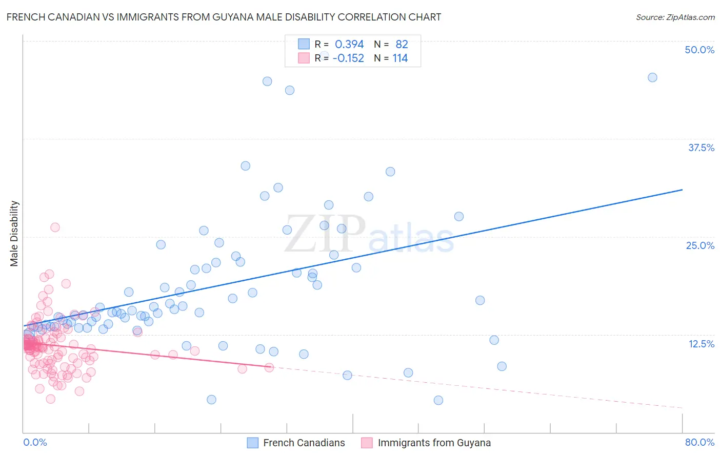 French Canadian vs Immigrants from Guyana Male Disability
