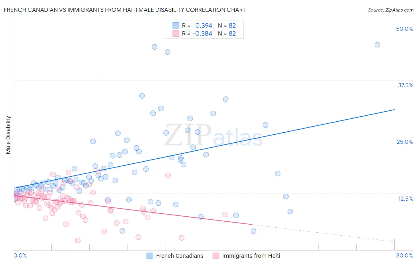 French Canadian vs Immigrants from Haiti Male Disability