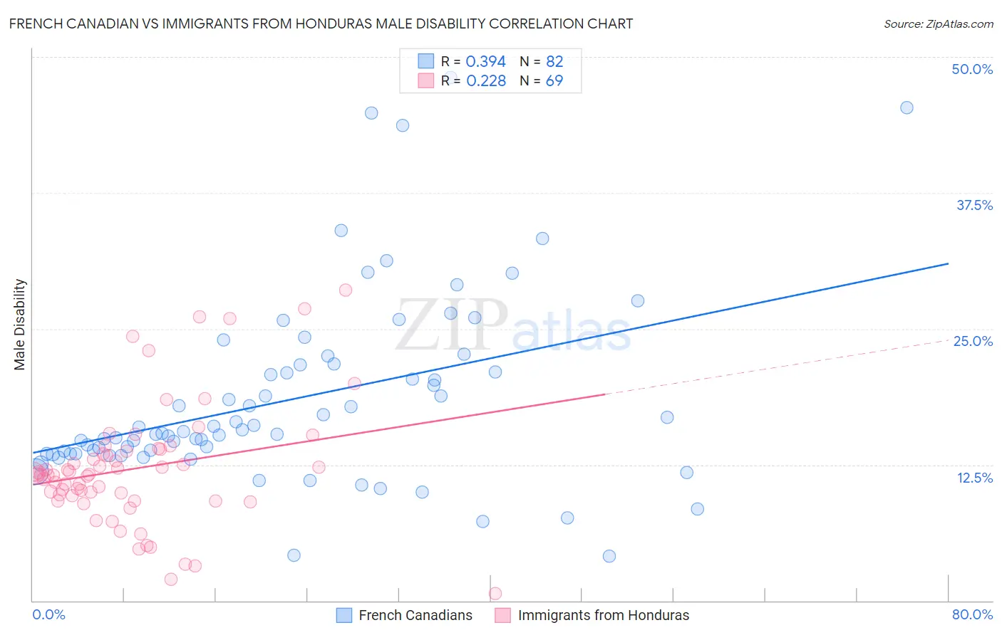 French Canadian vs Immigrants from Honduras Male Disability